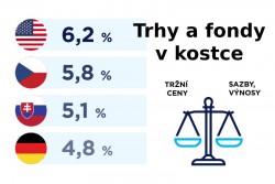 Radujte se, vyšší sazby jsou tady