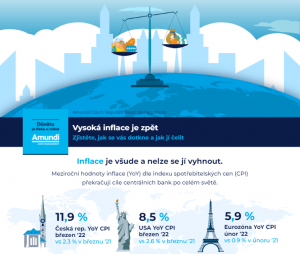 Vysoká inflace je zpět - infografika