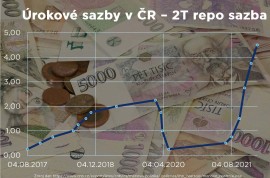 Cyklus zvyšování úrokových sazeb se pravděpodobně blíží svému vrcholu